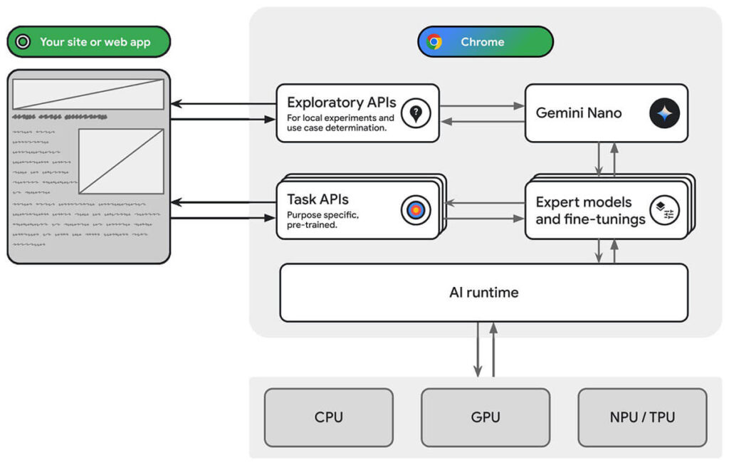 Diagram illustrating Chrome built-in AI infrastructure, showing how web apps can use exploratory APIs and task APIs to interact with Gemini Nano and expert models, running on CPU, GPU, and NPU/TPU.