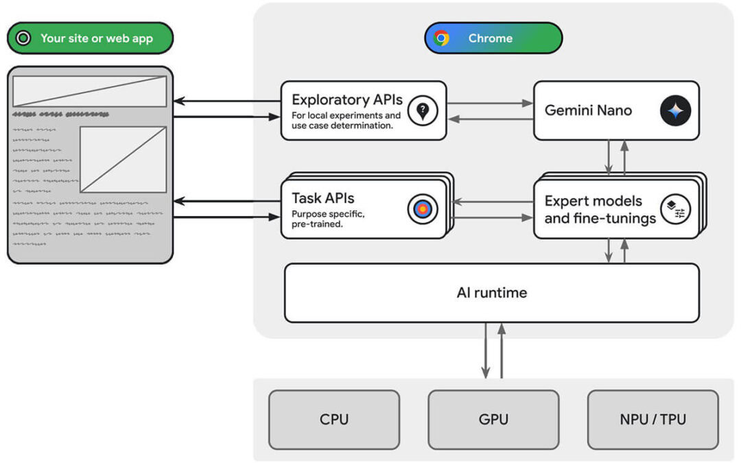 How Chrome’s Built-in AI will Revolutionise Web Development