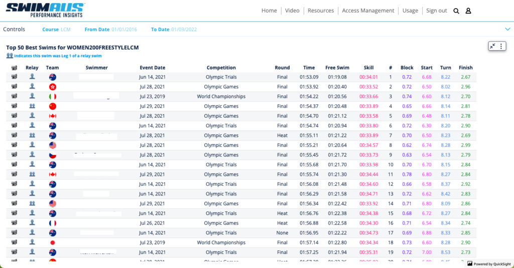 Swimming Australia Performance Insights 